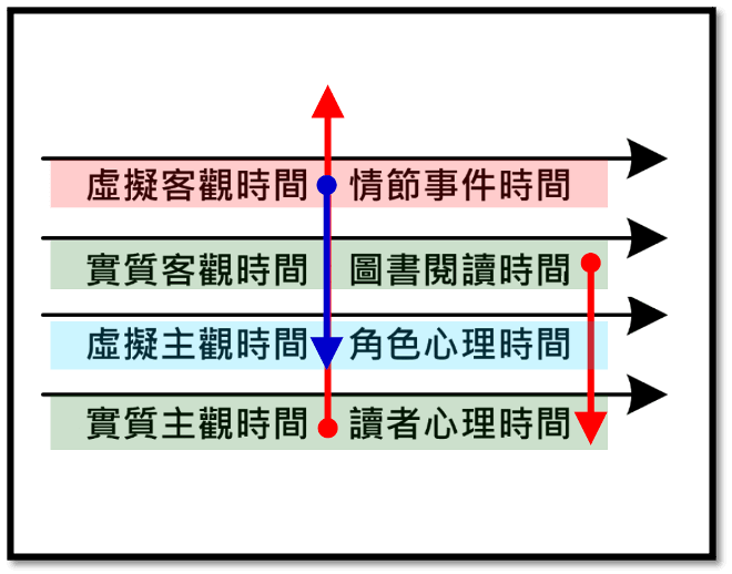 閱讀漫畫時對時間的感知，源於四條時間軸虛實交疊、共同進程的反饋感受。